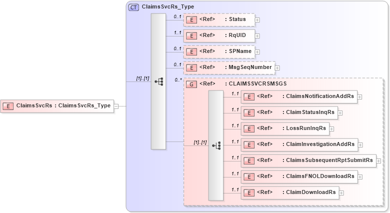 XSD Diagram of ClaimsSvcRs in schema acord-pcs-v1_16_0-ns-nodoc-codes_xsd (Acord - Property & Casualty/Surety Standards Program)