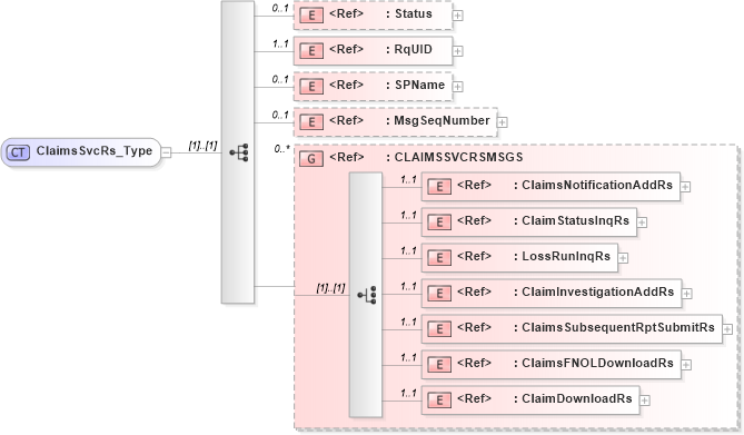 XSD Diagram of ClaimsSvcRs_Type in schema acord-pcs-v1_16_0-ns-nodoc-codes_xsd (Acord - Property & Casualty/Surety Standards Program)
