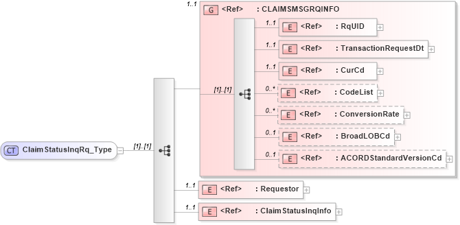 XSD Diagram of ClaimStatusInqRq_Type in schema acord-pcs-v1_16_0-ns-nodoc-codes_xsd (Acord - Property & Casualty/Surety Standards Program)