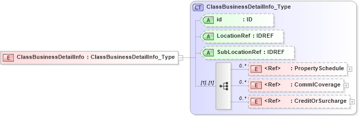 XSD Diagram of ClassBusinessDetailInfo in schema acord-pcs-v1_16_0-ns-nodoc-codes_xsd (Acord - Property & Casualty/Surety Standards Program)