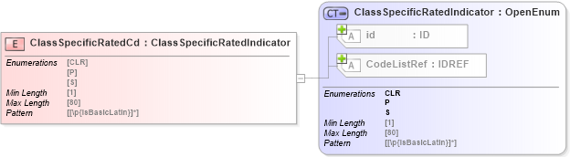 XSD Diagram of ClassSpecificRatedCd in schema acord-pcs-v1_16_0-ns-nodoc-codes_xsd (Acord - Property & Casualty/Surety Standards Program)