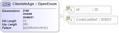 XSD Diagram of ClienteleAge in schema acord-pcs-v1_16_0-ns-nodoc-codes_xsd (Acord - Property & Casualty/Surety Standards Program)
