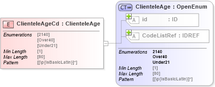 XSD Diagram of ClienteleAgeCd in schema acord-pcs-v1_16_0-ns-nodoc-codes_xsd (Acord - Property & Casualty/Surety Standards Program)