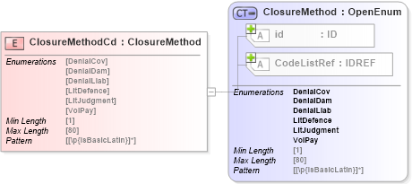 XSD Diagram of ClosureMethodCd in schema acord-pcs-v1_16_0-ns-nodoc-codes_xsd (Acord - Property & Casualty/Surety Standards Program)