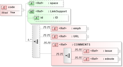 XSD Diagram of code in schema acord-doc_xsd (Acord - Property & Casualty/Surety Standards Program)