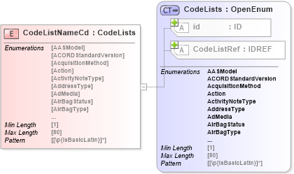 XSD Diagram of CodeListNameCd in schema acord-pcs-v1_16_0-ns-nodoc-codes_xsd (Acord - Property & Casualty/Surety Standards Program)