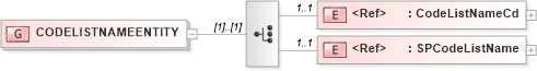 XSD Diagram of CODELISTNAMEENTITY in schema acord-pcs-v1_16_0-ns-nodoc-codes_xsd (Acord - Property & Casualty/Surety Standards Program)
