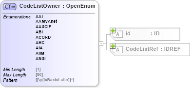 XSD Diagram of CodeListOwner in schema acord-pcs-v1_16_0-ns-nodoc-codes_xsd (Acord - Property & Casualty/Surety Standards Program)