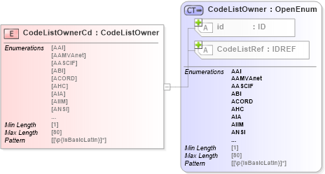 XSD Diagram of CodeListOwnerCd in schema acord-pcs-v1_16_0-ns-nodoc-codes_xsd (Acord - Property & Casualty/Surety Standards Program)