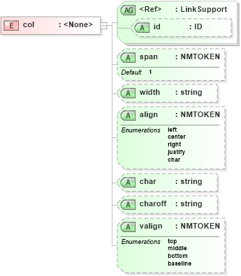 XSD Diagram of col in schema acord-doc_xsd (Acord - Property & Casualty/Surety Standards Program)