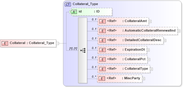 XSD Diagram of Collateral in schema acord-pcs-v1_16_0-ns-nodoc-codes_xsd (Acord - Property & Casualty/Surety Standards Program)