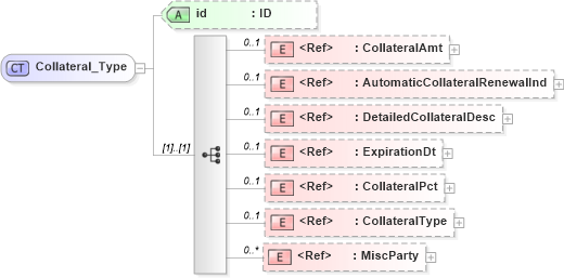 XSD Diagram of Collateral_Type in schema acord-pcs-v1_16_0-ns-nodoc-codes_xsd (Acord - Property & Casualty/Surety Standards Program)