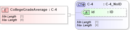 XSD Diagram of CollegeGradeAverage in schema acord-pcs-v1_16_0-ns-nodoc-codes_xsd (Acord - Property & Casualty/Surety Standards Program)