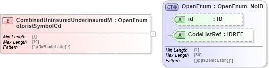 XSD Diagram of CombinedUninsuredUnderinsuredMotoristSymbolCd in schema acord-pcs-v1_16_0-ns-nodoc-codes_xsd (Acord - Property & Casualty/Surety Standards Program)