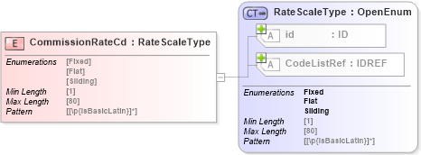 XSD Diagram of CommissionRateCd in schema acord-pcs-v1_16_0-ns-nodoc-codes_xsd (Acord - Property & Casualty/Surety Standards Program)