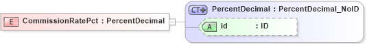 XSD Diagram of CommissionRatePct in schema acord-pcs-v1_16_0-ns-nodoc-codes_xsd (Acord - Property & Casualty/Surety Standards Program)
