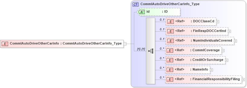 XSD Diagram of CommlAutoDriveOtherCarInfo in schema acord-pcs-v1_16_0-ns-nodoc-codes_xsd (Acord - Property & Casualty/Surety Standards Program)