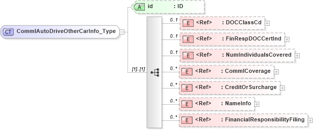 XSD Diagram of CommlAutoDriveOtherCarInfo_Type in schema acord-pcs-v1_16_0-ns-nodoc-codes_xsd (Acord - Property & Casualty/Surety Standards Program)