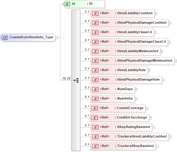 XSD Diagram of CommlAutoHiredInfo_Type in schema acord-pcs-v1_16_0-ns-nodoc-codes_xsd (Acord - Property & Casualty/Surety Standards Program)