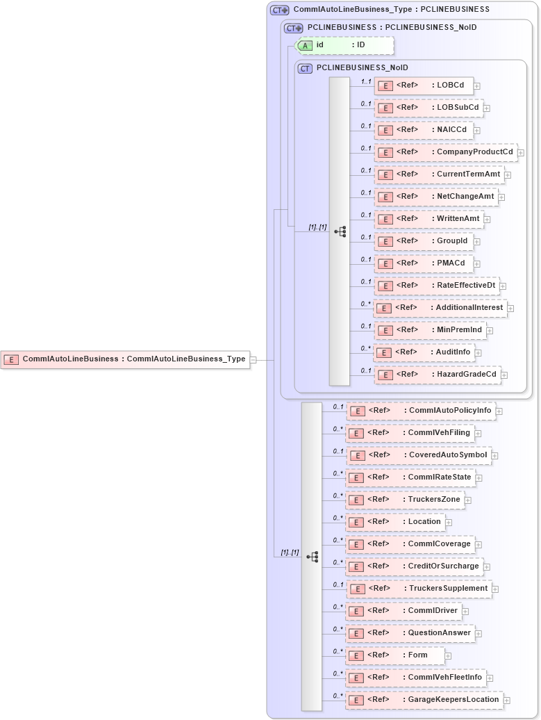 XSD Diagram of CommlAutoLineBusiness in schema acord-pcs-v1_16_0-ns-nodoc-codes_xsd (Acord - Property & Casualty/Surety Standards Program)