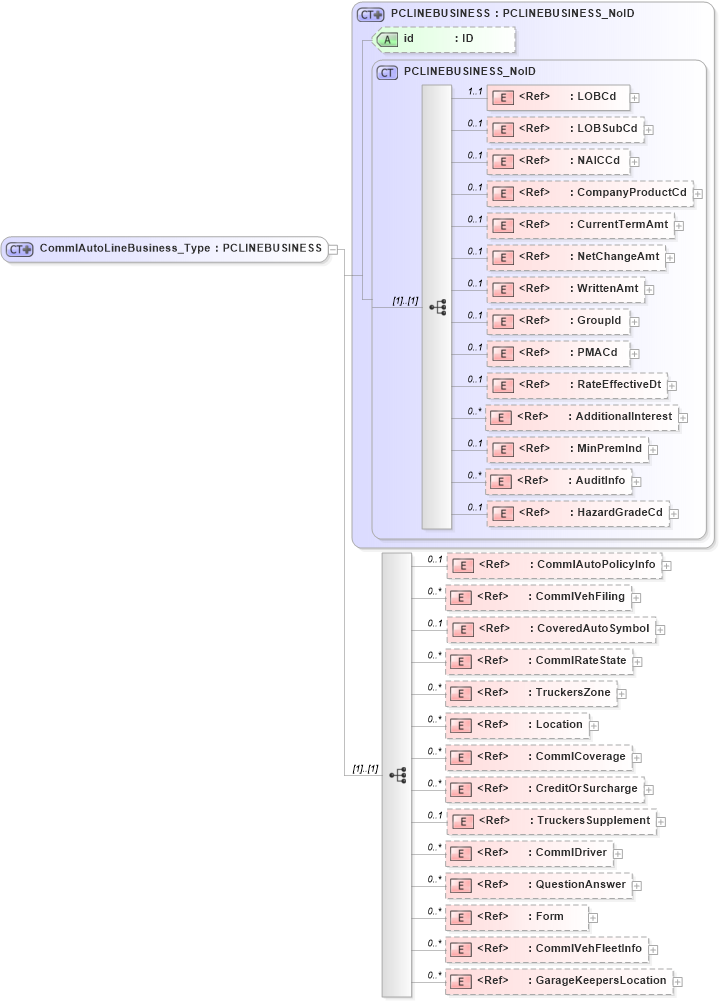 XSD Diagram of CommlAutoLineBusiness_Type in schema acord-pcs-v1_16_0-ns-nodoc-codes_xsd (Acord - Property & Casualty/Surety Standards Program)