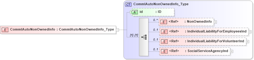 XSD Diagram of CommlAutoNonOwnedInfo in schema acord-pcs-v1_16_0-ns-nodoc-codes_xsd (Acord - Property & Casualty/Surety Standards Program)
