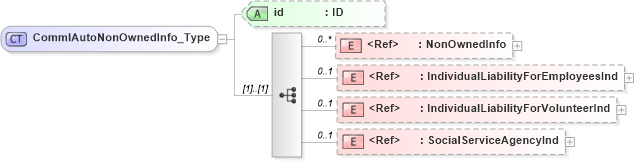 XSD Diagram of CommlAutoNonOwnedInfo_Type in schema acord-pcs-v1_16_0-ns-nodoc-codes_xsd (Acord - Property & Casualty/Surety Standards Program)