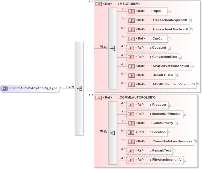XSD Diagram of CommlAutoPolicyAddRq_Type in schema acord-pcs-v1_16_0-ns-nodoc-codes_xsd (Acord - Property & Casualty/Surety Standards Program)