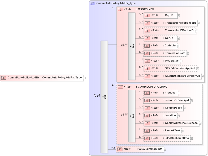 XSD Diagram of CommlAutoPolicyAddRs in schema acord-pcs-v1_16_0-ns-nodoc-codes_xsd (Acord - Property & Casualty/Surety Standards Program)