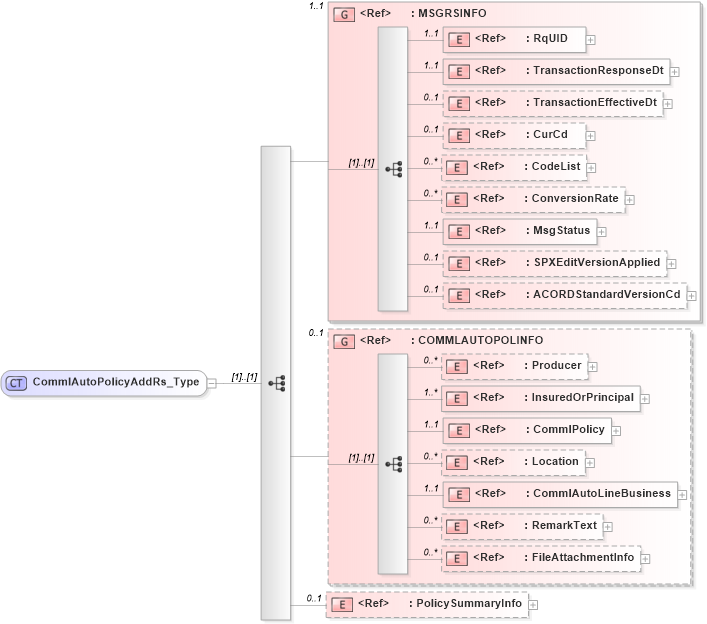XSD Diagram of CommlAutoPolicyAddRs_Type in schema acord-pcs-v1_16_0-ns-nodoc-codes_xsd (Acord - Property & Casualty/Surety Standards Program)