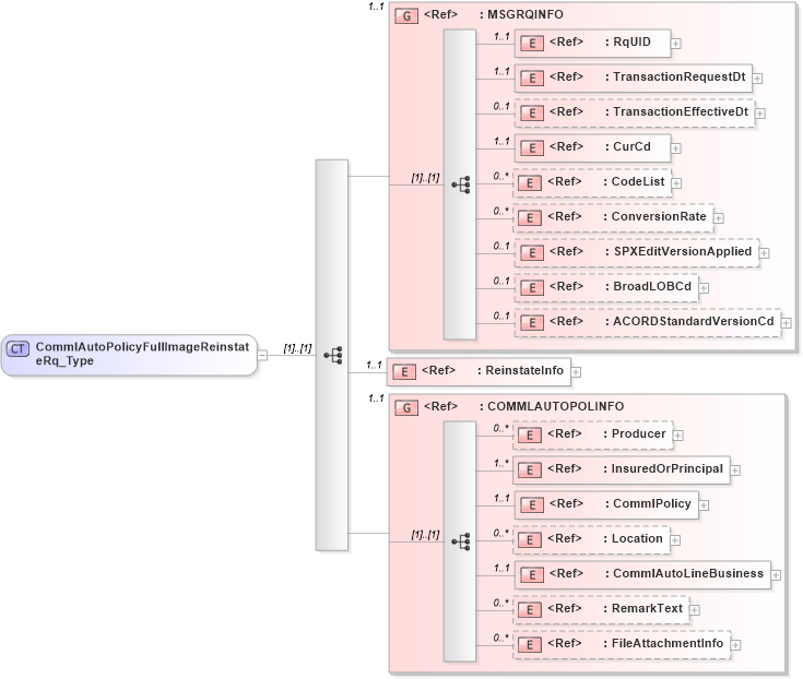 XSD Diagram of CommlAutoPolicyFullImageReinstateRq_Type in schema acord-pcs-v1_16_0-ns-nodoc-codes_xsd (Acord - Property & Casualty/Surety Standards Program)