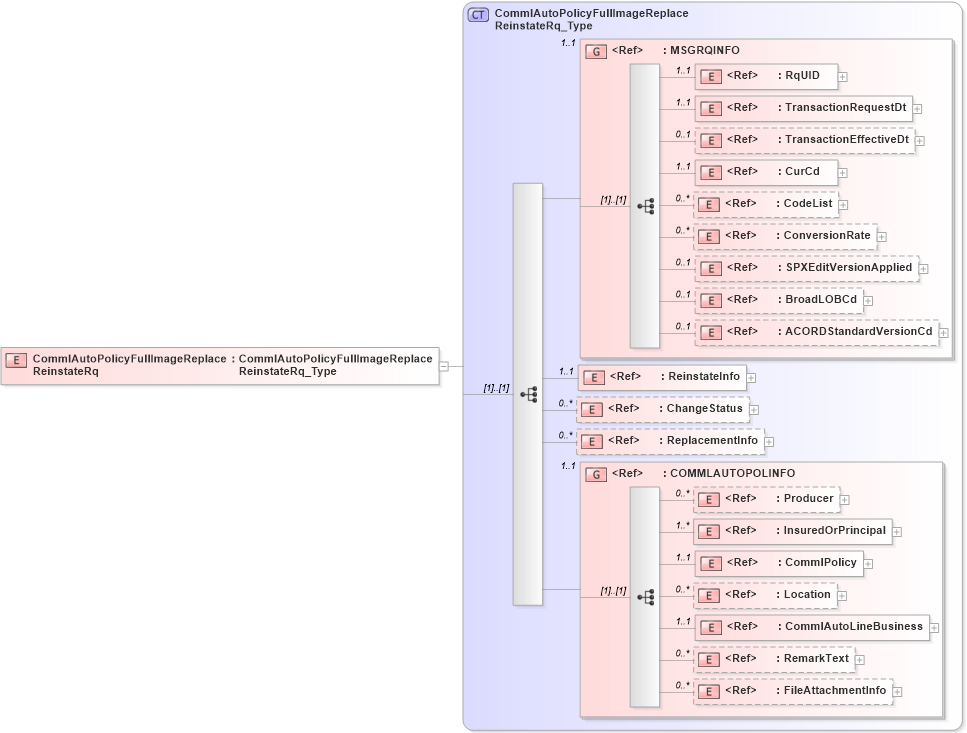 XSD Diagram of CommlAutoPolicyFullImageReplaceReinstateRq in schema acord-pcs-v1_16_0-ns-nodoc-codes_xsd (Acord - Property & Casualty/Surety Standards Program)