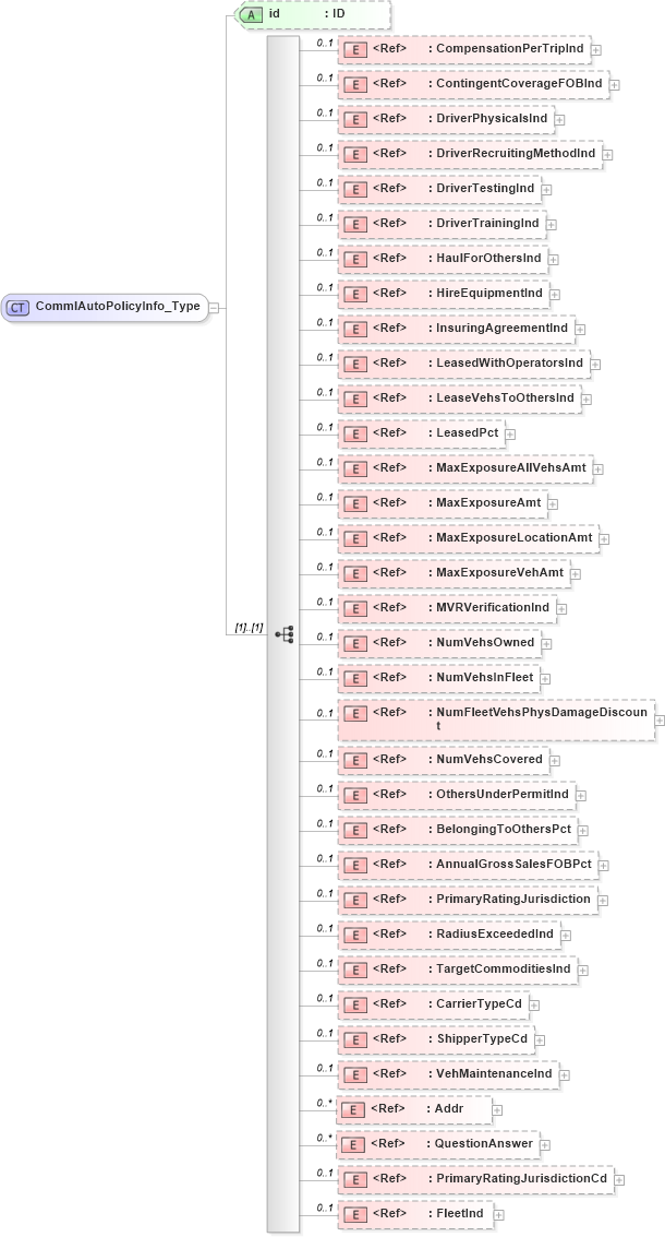 XSD Diagram of CommlAutoPolicyInfo_Type in schema acord-pcs-v1_16_0-ns-nodoc-codes_xsd (Acord - Property & Casualty/Surety Standards Program)