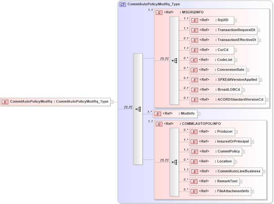 XSD Diagram of CommlAutoPolicyModRq in schema acord-pcs-v1_16_0-ns-nodoc-codes_xsd (Acord - Property & Casualty/Surety Standards Program)