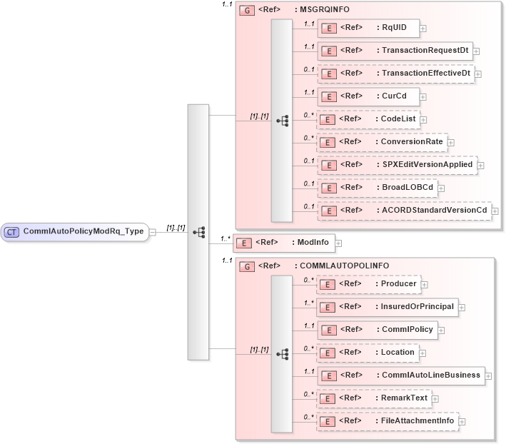 XSD Diagram of CommlAutoPolicyModRq_Type in schema acord-pcs-v1_16_0-ns-nodoc-codes_xsd (Acord - Property & Casualty/Surety Standards Program)