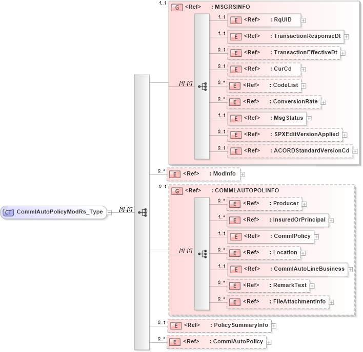 XSD Diagram of CommlAutoPolicyModRs_Type in schema acord-pcs-v1_16_0-ns-nodoc-codes_xsd (Acord - Property & Casualty/Surety Standards Program)