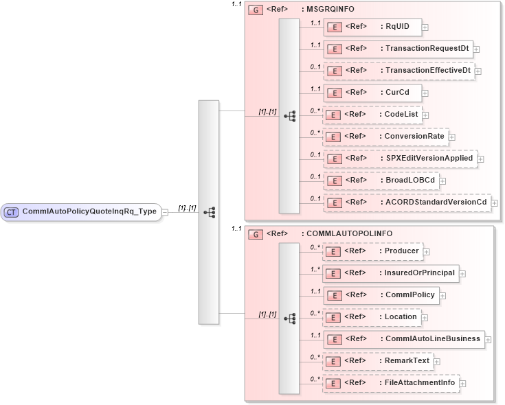 XSD Diagram of CommlAutoPolicyQuoteInqRq_Type in schema acord-pcs-v1_16_0-ns-nodoc-codes_xsd (Acord - Property & Casualty/Surety Standards Program)