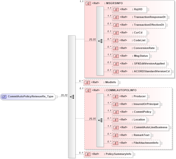 XSD Diagram of CommlAutoPolicyReissueRs_Type in schema acord-pcs-v1_16_0-ns-nodoc-codes_xsd (Acord - Property & Casualty/Surety Standards Program)