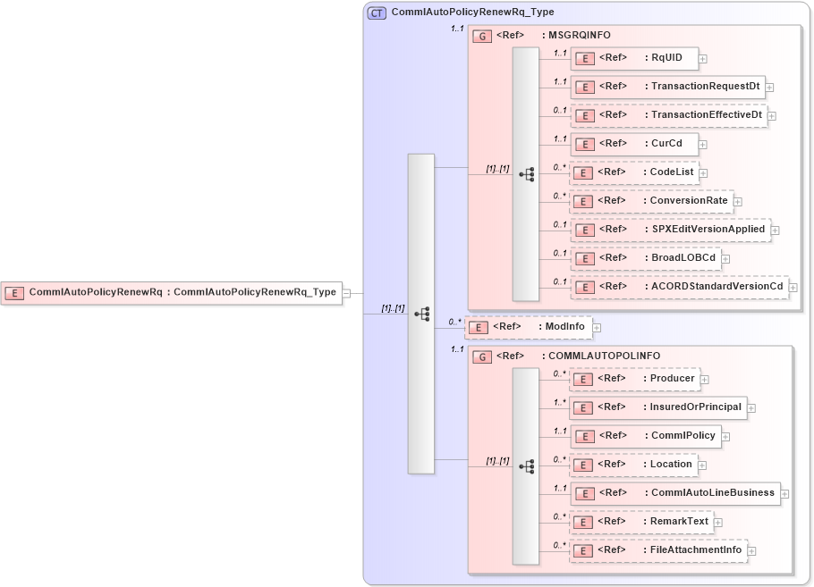 XSD Diagram of CommlAutoPolicyRenewRq in schema acord-pcs-v1_16_0-ns-nodoc-codes_xsd (Acord - Property & Casualty/Surety Standards Program)