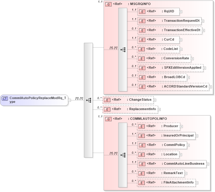 XSD Diagram of CommlAutoPolicyReplaceModRq_Type in schema acord-pcs-v1_16_0-ns-nodoc-codes_xsd (Acord - Property & Casualty/Surety Standards Program)