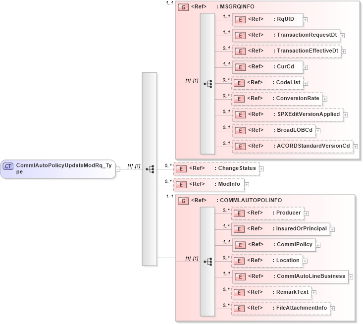 XSD Diagram of CommlAutoPolicyUpdateModRq_Type in schema acord-pcs-v1_16_0-ns-nodoc-codes_xsd (Acord - Property & Casualty/Surety Standards Program)