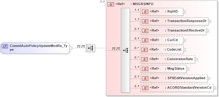 XSD Diagram of CommlAutoPolicyUpdateModRs_Type in schema acord-pcs-v1_16_0-ns-nodoc-codes_xsd (Acord - Property & Casualty/Surety Standards Program)