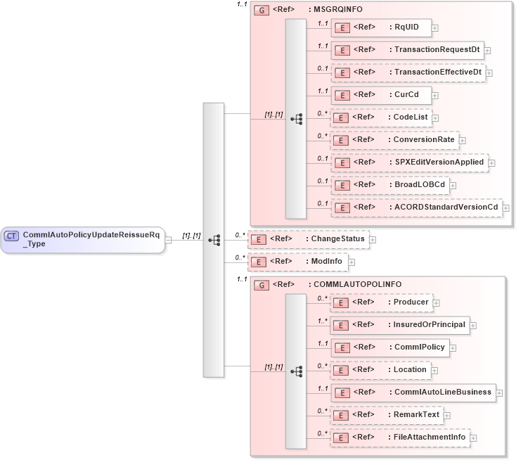 XSD Diagram of CommlAutoPolicyUpdateReissueRq_Type in schema acord-pcs-v1_16_0-ns-nodoc-codes_xsd (Acord - Property & Casualty/Surety Standards Program)