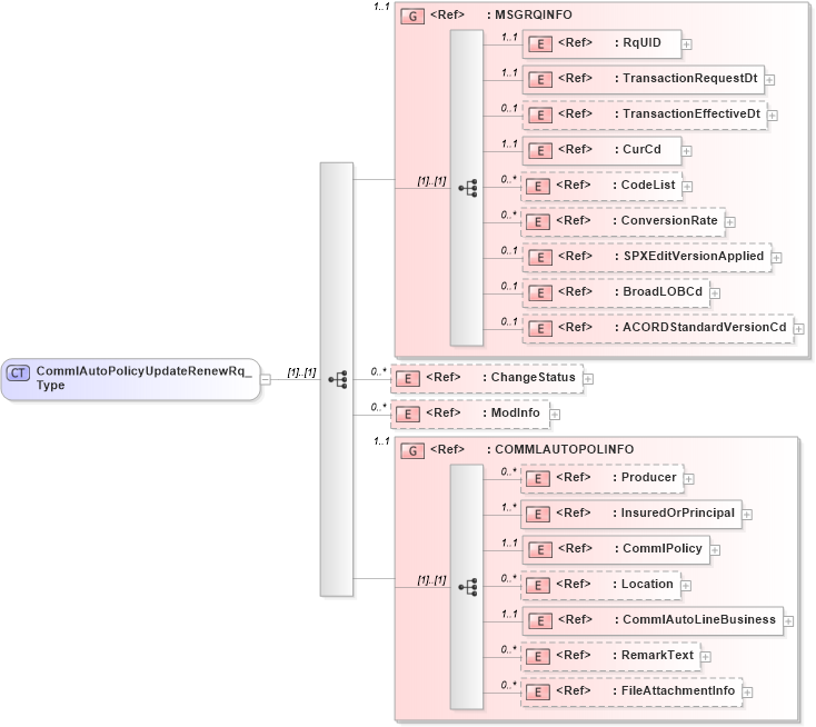 XSD Diagram of CommlAutoPolicyUpdateRenewRq_Type in schema acord-pcs-v1_16_0-ns-nodoc-codes_xsd (Acord - Property & Casualty/Surety Standards Program)