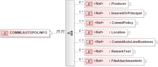 XSD Diagram of COMMLAUTOPOLINFO in schema acord-pcs-v1_16_0-ns-nodoc-codes_xsd (Acord - Property & Casualty/Surety Standards Program)
