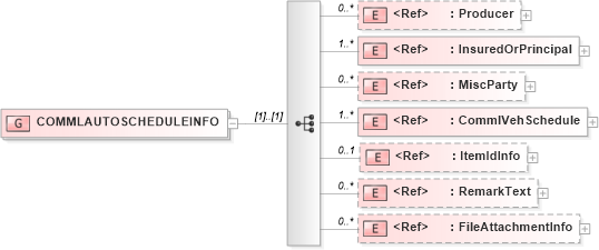 XSD Diagram of COMMLAUTOSCHEDULEINFO in schema acord-pcs-v1_16_0-ns-nodoc-codes_xsd (Acord - Property & Casualty/Surety Standards Program)