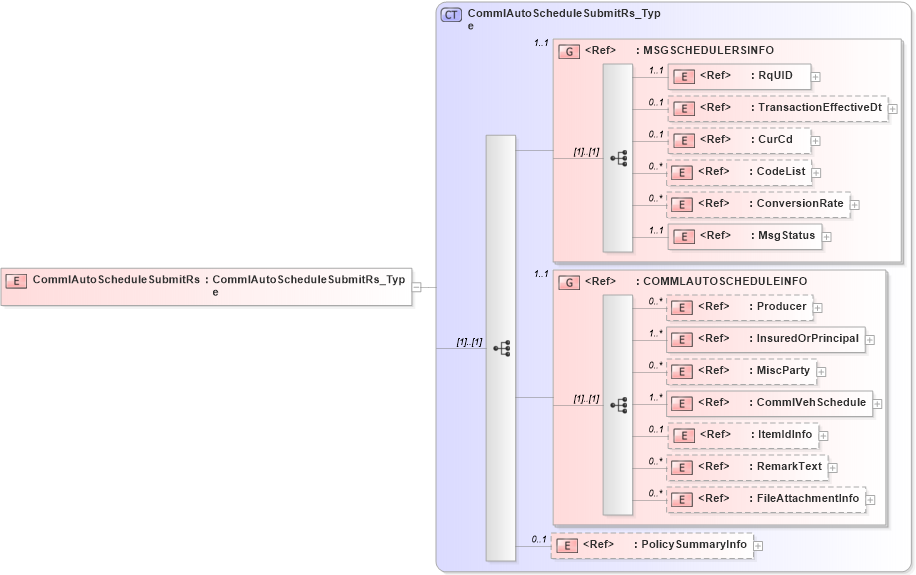 XSD Diagram of CommlAutoScheduleSubmitRs in schema acord-pcs-v1_16_0-ns-nodoc-codes_xsd (Acord - Property & Casualty/Surety Standards Program)