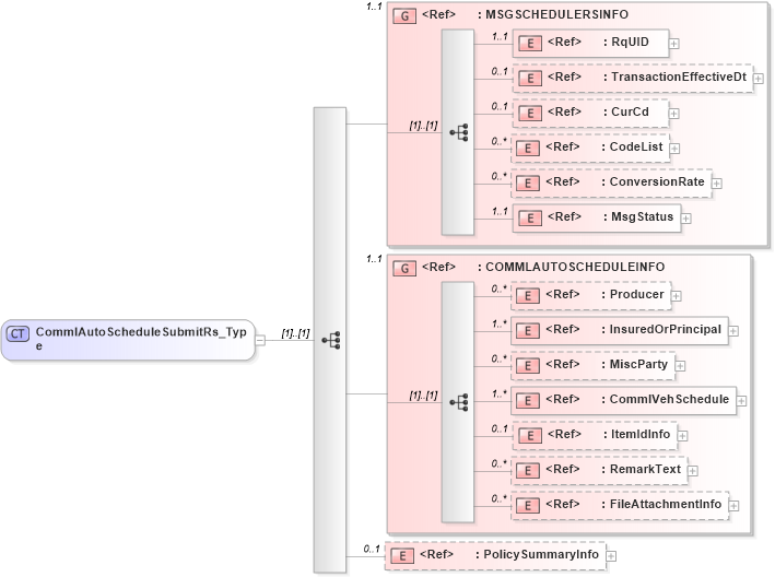 XSD Diagram of CommlAutoScheduleSubmitRs_Type in schema acord-pcs-v1_16_0-ns-nodoc-codes_xsd (Acord - Property & Casualty/Surety Standards Program)