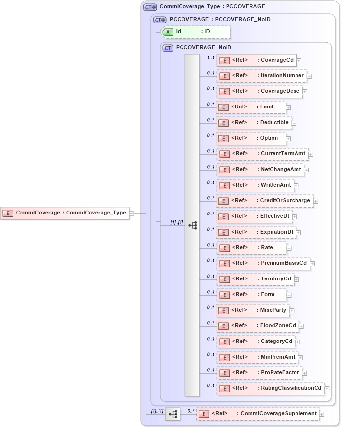 XSD Diagram of CommlCoverage in schema acord-pcs-v1_16_0-ns-nodoc-codes_xsd (Acord - Property & Casualty/Surety Standards Program)