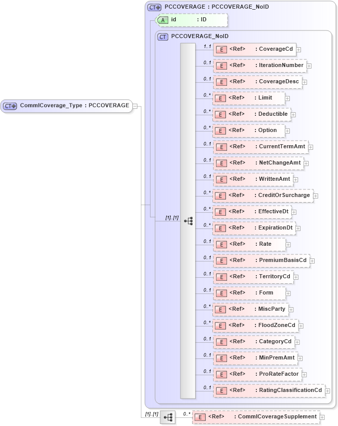 XSD Diagram of CommlCoverage_Type in schema acord-pcs-v1_16_0-ns-nodoc-codes_xsd (Acord - Property & Casualty/Surety Standards Program)